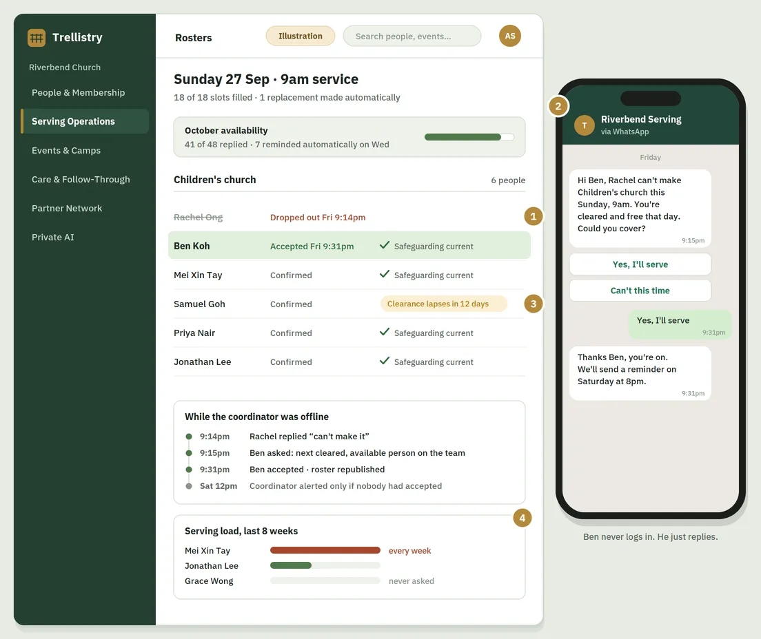 Sunday roster for the children's church team, showing an automatic replacement, each volunteer's safeguarding status, and a WhatsApp chat where a volunteer agrees to cover.