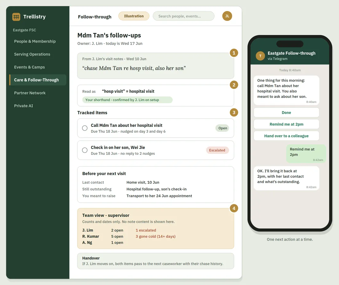 A caseworker's short note turned into two follow-ups with owners and due dates, with a supervisor view showing counts only, and a phone reminder.
